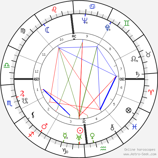 George Joseph Stigler birth chart, George Joseph Stigler astro natal horoscope, astrology