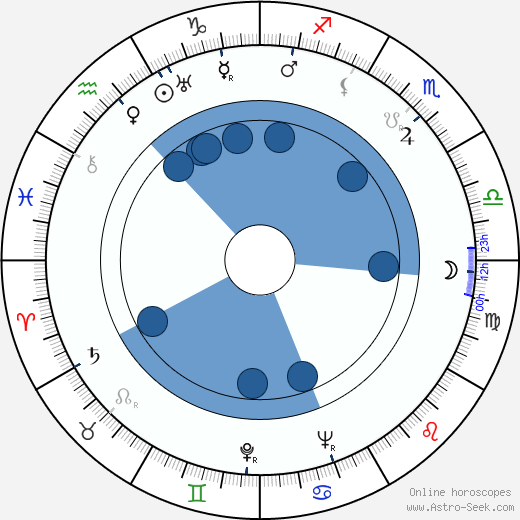 Georges Grey Oroscopo, astrologia, Segno, zodiac, Data di nascita, instagram