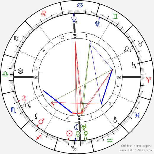 Hank Greenberg birth chart, Hank Greenberg astro natal horoscope, astrology