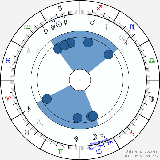 Hans-Martin Majewski horoscope, astrology, sign, zodiac, date of birth, instagram