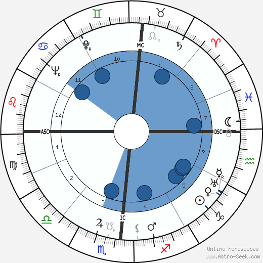 Harry Linn Martin wikipedia, biography, birth chart, instagram Harry Linn Martin wikipedia, horoscope, astrology, instagram