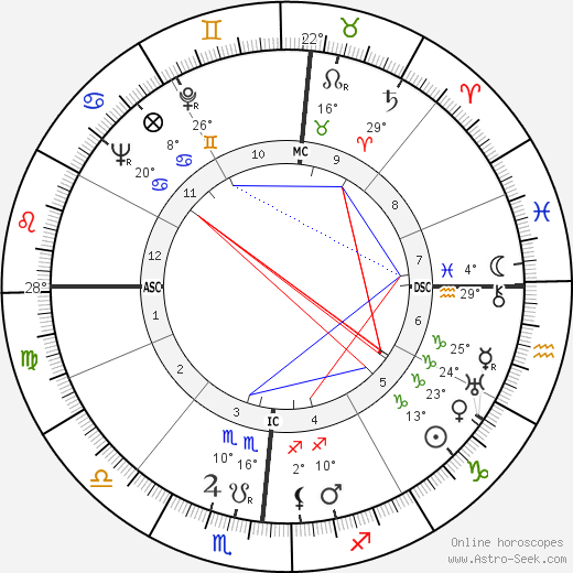 Harry Linn Martin birth chart, biography, wikipedia 2024, 2025