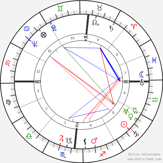 Harry Linn Martin birth chart, Harry Linn Martin astro natal horoscope, astrology