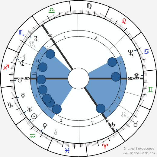 Hugo Kraas wikipedia, horoscope, astrology, instagram