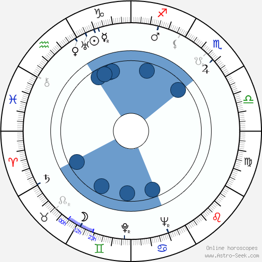 Jerzy Zarzycki horoscope, astrology, sign, zodiac, date of birth, instagram