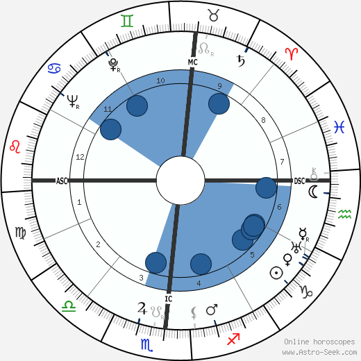 Joseph Louis Rauh wikipedia, horoscope, astrology, instagram