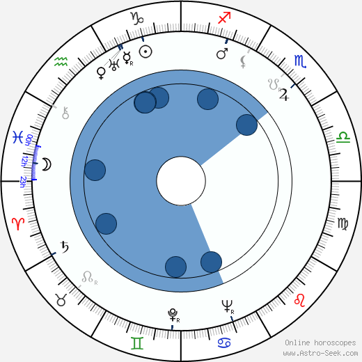 Kazimierz Rudzki horoscope, astrology, sign, zodiac, date of birth, instagram