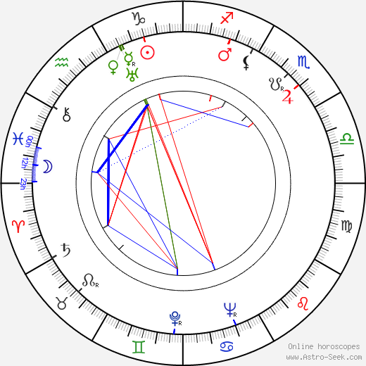 Kazimierz Rudzki birth chart, Kazimierz Rudzki astro natal horoscope, astrology