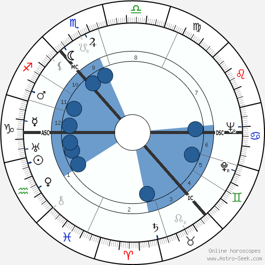 Muir Mathieson horoscope, astrology, sign, zodiac, date of birth, instagram