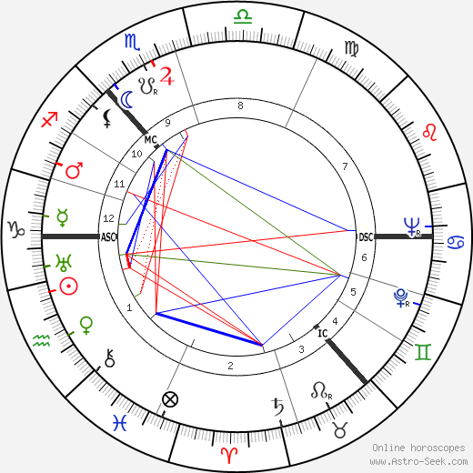 Muir Mathieson birth chart, Muir Mathieson astro natal horoscope, astrology