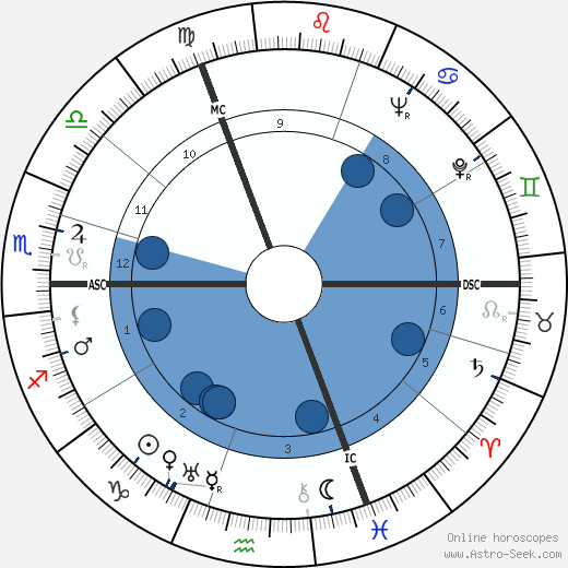 Pierre Dermo wikipedia, horoscope, astrology, instagram