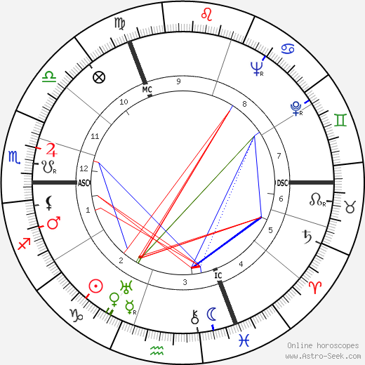 Pierre Dermo birth chart, Pierre Dermo astro natal horoscope, astrology