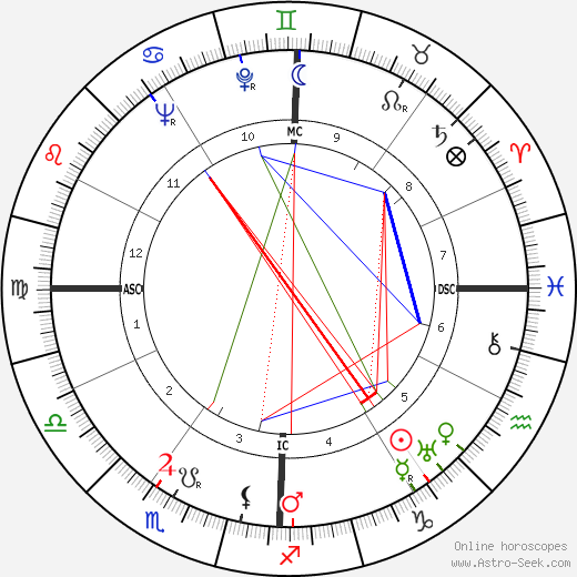 Roy Hughes birth chart, Roy Hughes astro natal horoscope, astrology