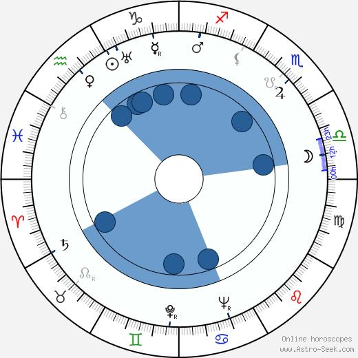 Will Cowan Oroscopo, astrologia, Segno, zodiac, Data di nascita, instagram