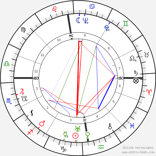 Wim Kan birth chart, Wim Kan astro natal horoscope, astrology