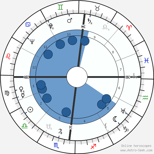 Aguigui Mouna wikipedia, horoscope, astrology, instagram