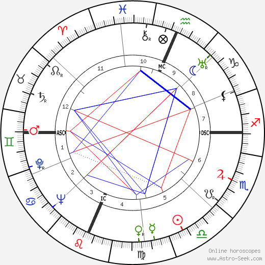 Fletcher Knebel birth chart, Fletcher Knebel astro natal horoscope, astrology