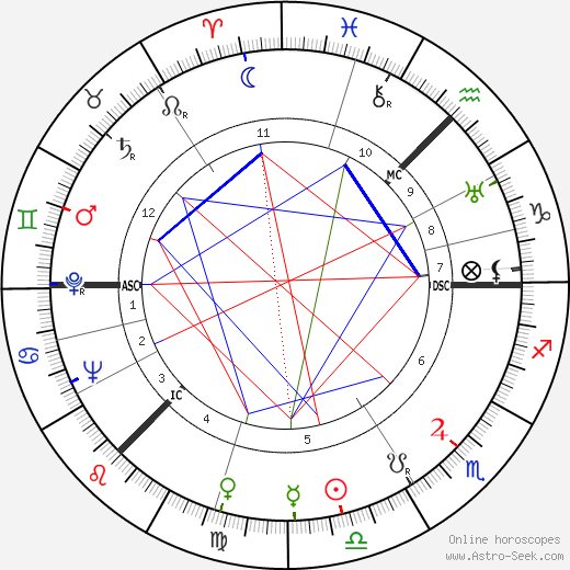 George Lennon birth chart, George Lennon astro natal horoscope, astrology