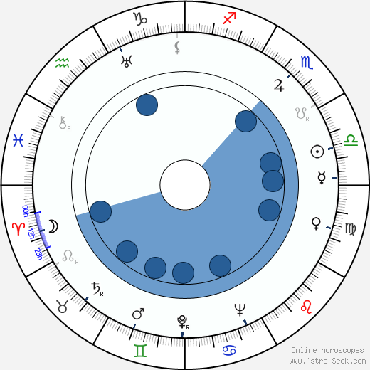 Karel Vlach wikipedia, horoscope, astrology, instagram