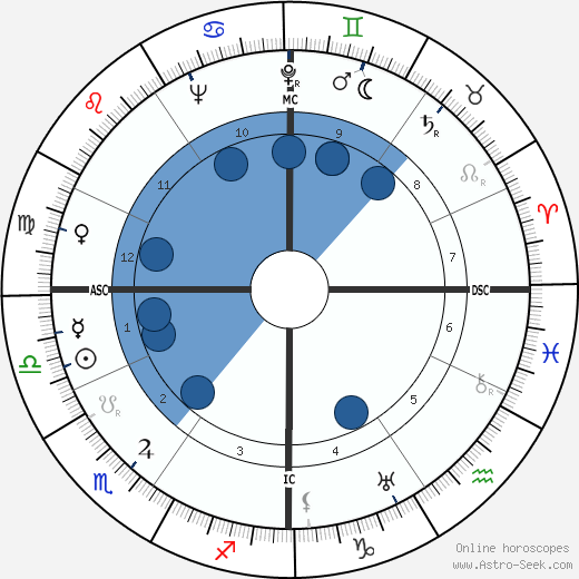 Louis de Guiringaud wikipedia, horoscope, astrology, instagram