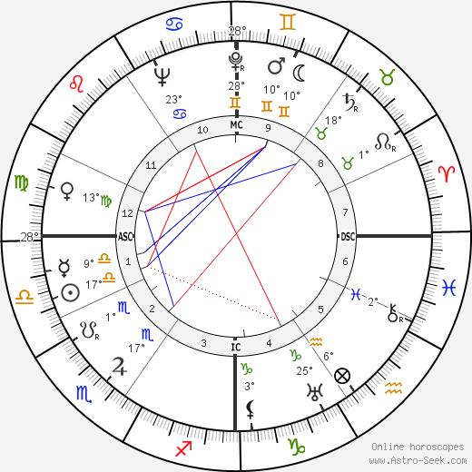 Louis de Guiringaud birth chart, biography, wikipedia 2023, 2024