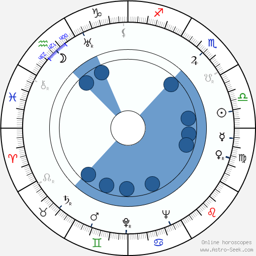 Michael Hordern wikipedia, horoscope, astrology, instagram