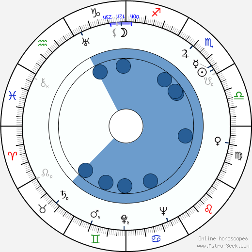 Paavo Hukkinen horoscope, astrology, sign, zodiac, date of birth, instagram