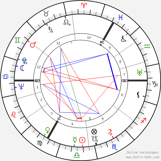 Ulysse Cartonnet birth chart, Ulysse Cartonnet astro natal horoscope, astrology