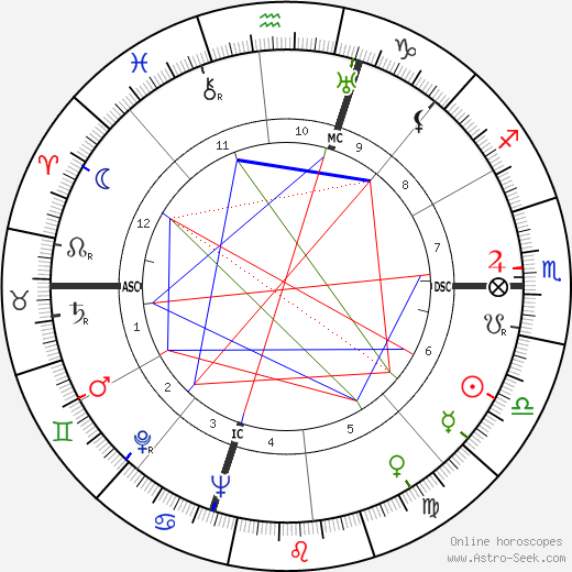 Vaughn Monroe birth chart, Vaughn Monroe astro natal horoscope, astrology