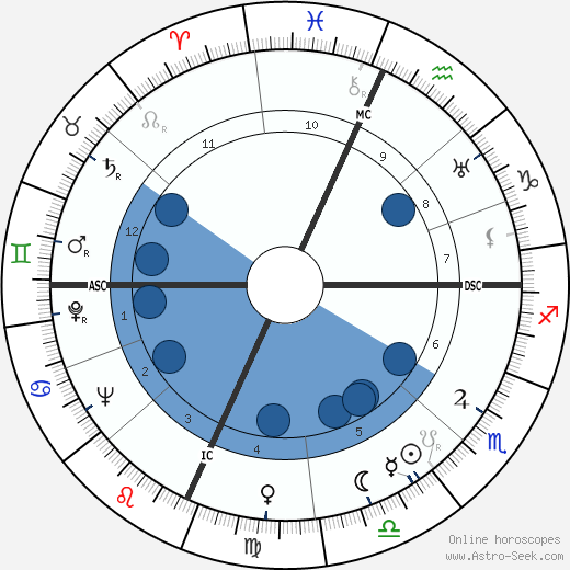 Will Rogers Jr. wikipedia, biography, birth chart, instagram Will Rogers Jr. wikipedia, horoscope, astrology, instagram