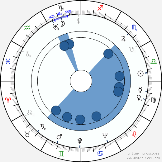 Zahari Zhandov wikipedia, horoscope, astrology, instagram