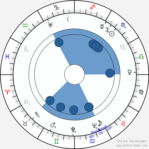 Antonio Casas Oroscopo, astrologia, Segno, zodiac, Data di nascita, instagram