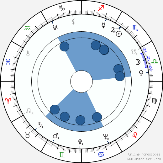 Charles Walters Oroscopo, astrologia, Segno, zodiac, Data di nascita, instagram