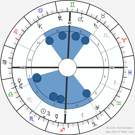 Christian Fouchet horoscope, astrology, sign, zodiac, date of birth, instagram