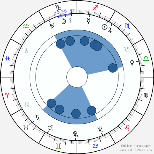Erik Bergman horoscope, astrology, sign, zodiac, date of birth, instagram