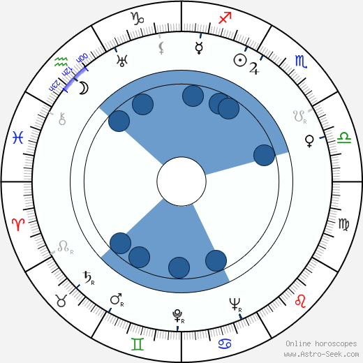 Gretl Theimer horoscope, astrology, sign, zodiac, date of birth, instagram