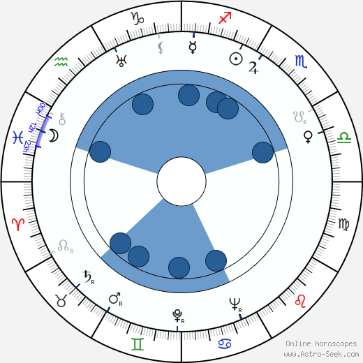 Leo Mustonen wikipedia, horoscope, astrology, instagram
