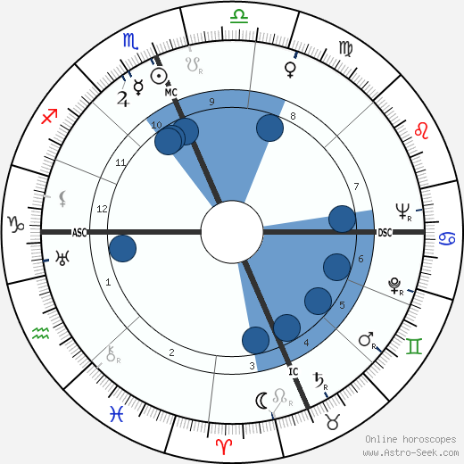 Roy Rogers wikipedia, horoscope, astrology, instagram