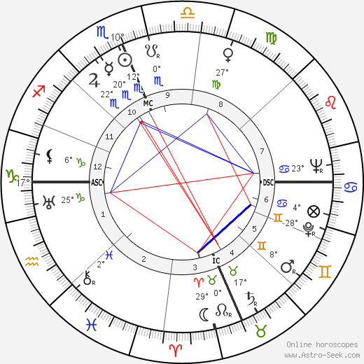 Roy Rogers birth chart, biography, wikipedia 2023, 2024