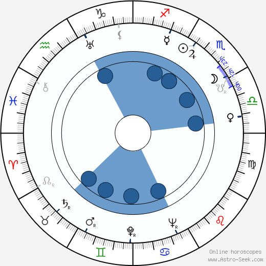 Ruth McKenney Oroscopo, astrologia, Segno, zodiac, Data di nascita, instagram