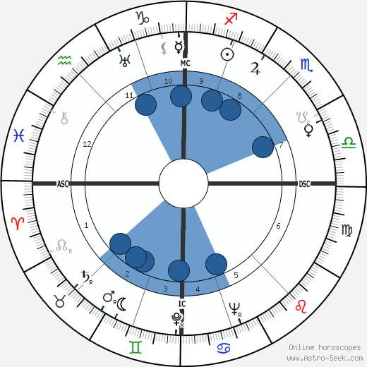 Alfred Manessier Oroscopo, astrologia, Segno, zodiac, Data di nascita, instagram