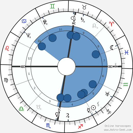 Anna Russell Oroscopo, astrologia, Segno, zodiac, Data di nascita, instagram