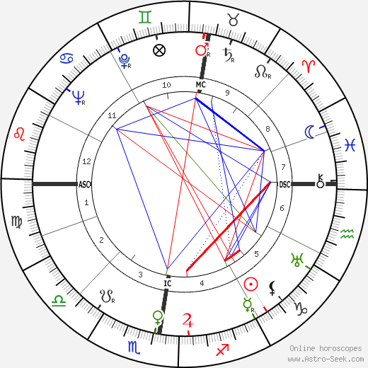 Anna Russell birth chart, Anna Russell astro natal horoscope, astrology