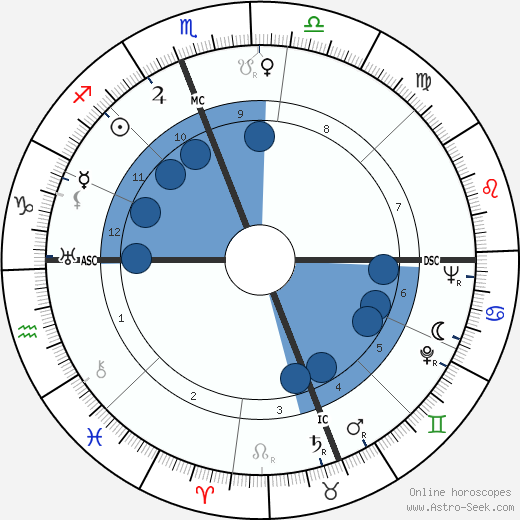 Charles Kenney Duncan wikipedia, horoscope, astrology, instagram