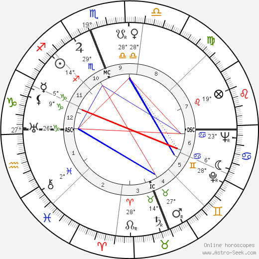 Charles Kenney Duncan birth chart, biography, wikipedia 2023, 2024