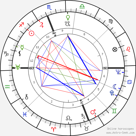 Charles Kenney Duncan birth chart, Charles Kenney Duncan astro natal horoscope, astrology