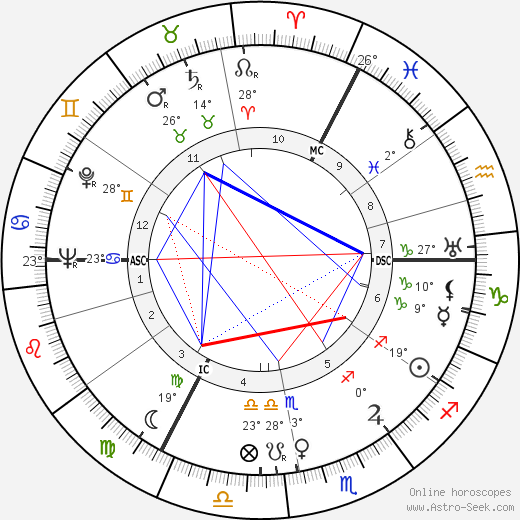 Dore Hoyer birth chart, biography, wikipedia 2024, 2025