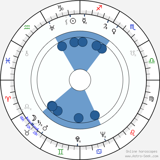 Frankie Lee wikipedia, horoscope, astrology, instagram