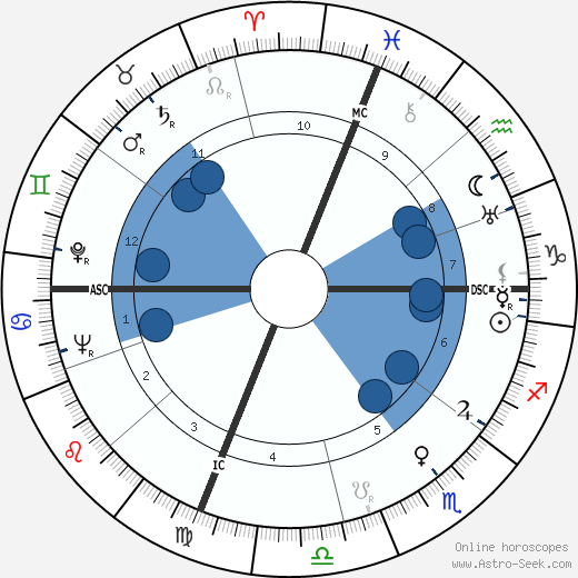 George Brasno wikipedia, horoscope, astrology, instagram