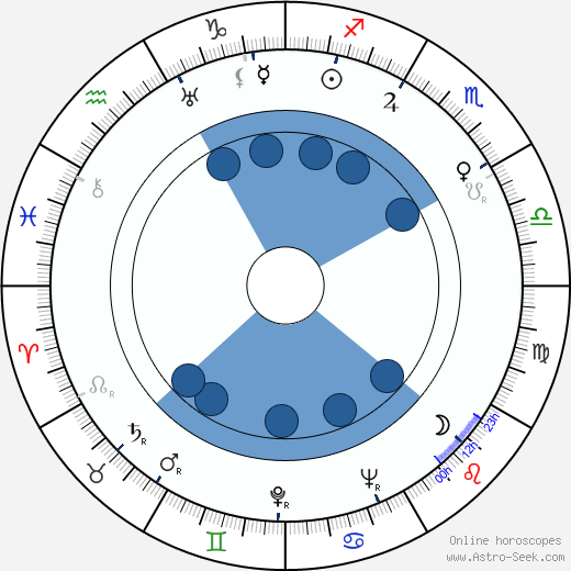 In-kyu Ch'oe wikipedia, horoscope, astrology, instagram